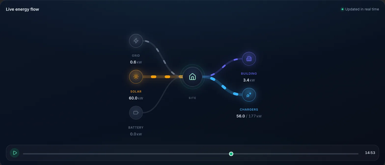 Energy flow diagram at midday: solar is covering the building and the chargers while the battery charges.