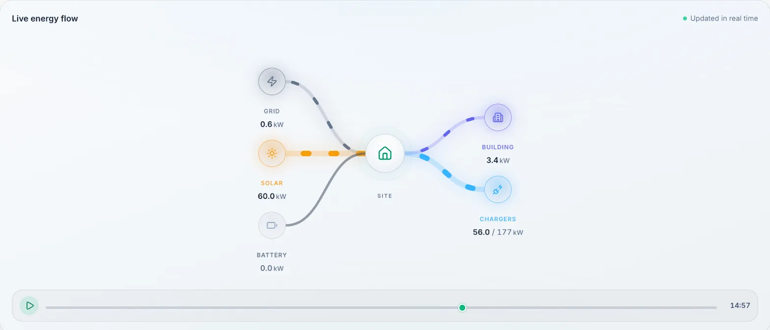 Energy flow diagram at midday: solar is covering the building and the chargers while the battery charges.