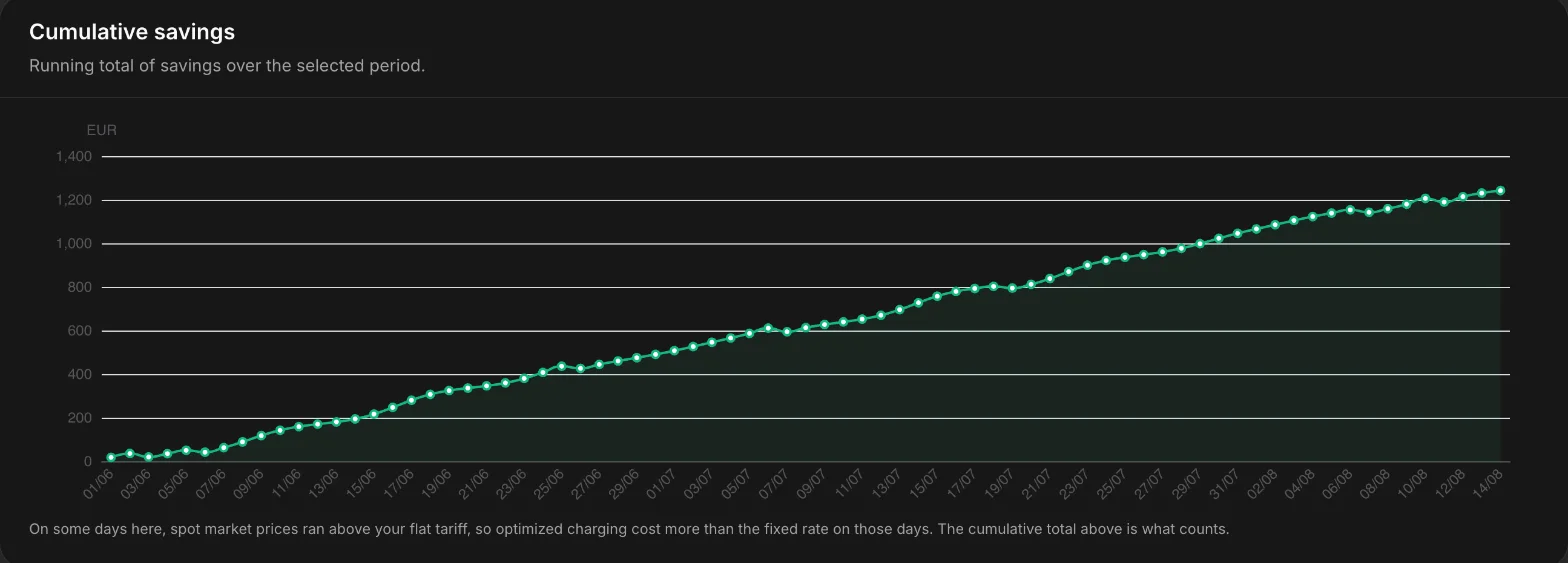 Cumulative savings climbing steadily across the month.