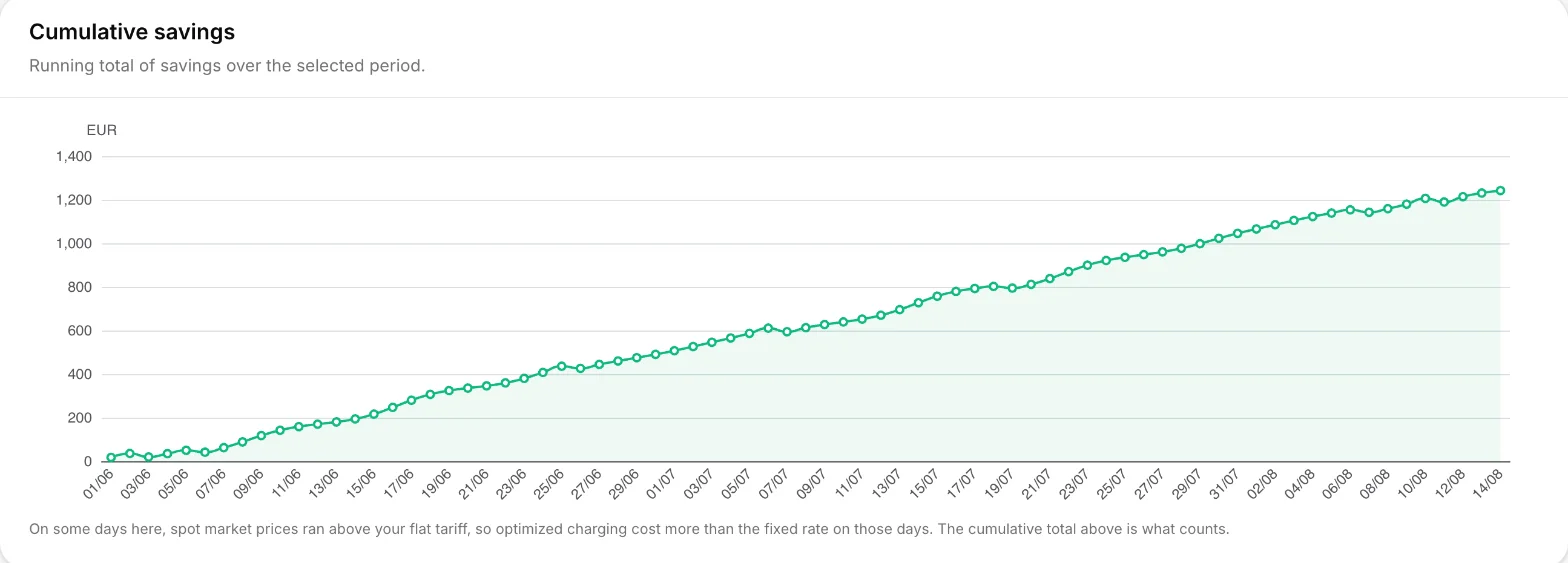Cumulative savings climbing steadily across the month.
