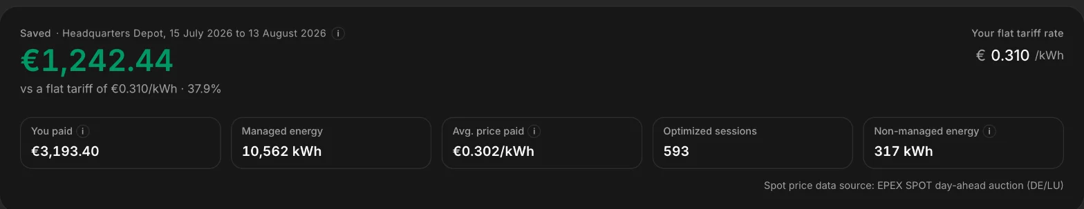 Savings summary: 1,242.44 euro saved over a month, 37.9 percent against a flat tariff.