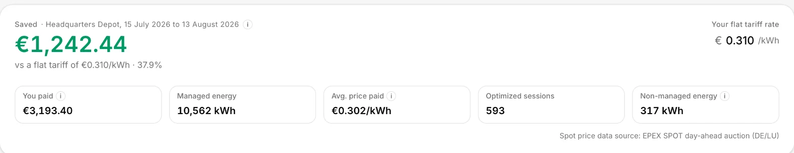 Savings summary: 1,242.44 euro saved over a month, 37.9 percent against a flat tariff.