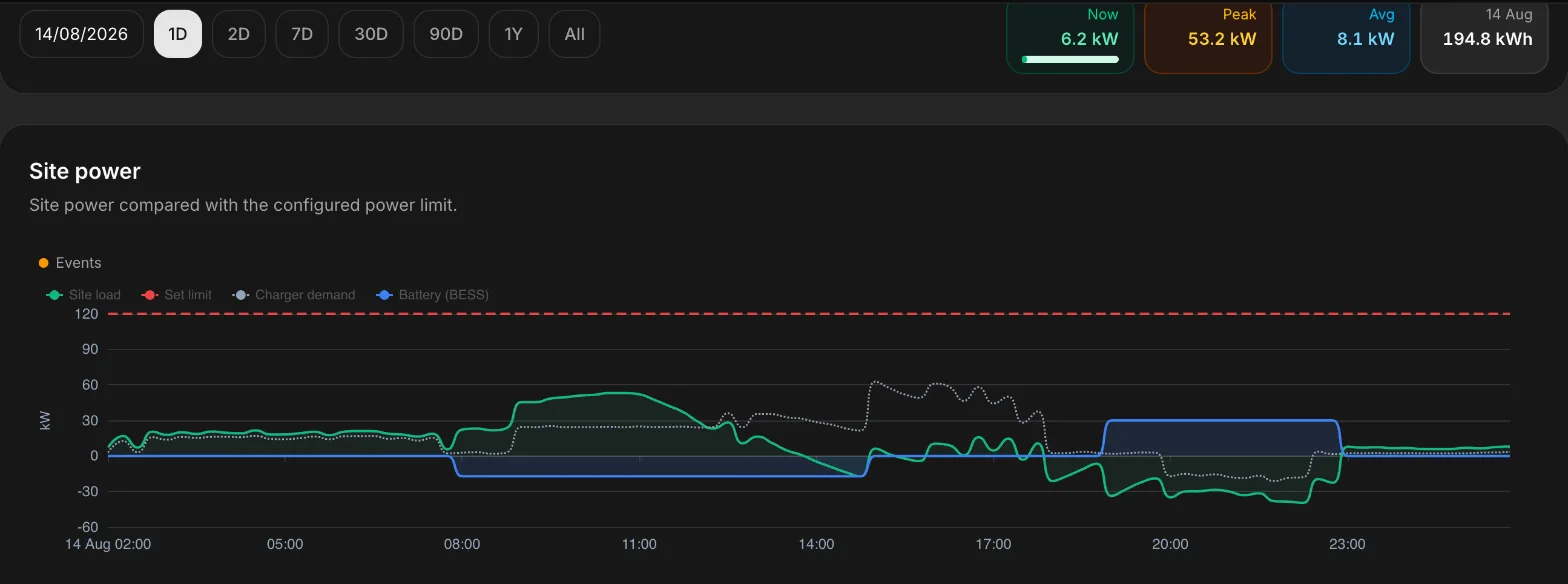 Site power chart: site load stays below the dashed set-limit line all day.
