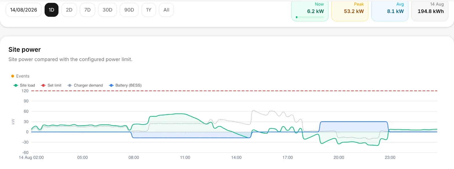 Site power chart: site load stays below the dashed set-limit line all day.